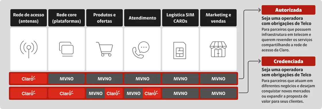 Descrição:
Modelo Autorizada: Seja uma operadora com obrigações de Telco. Para parceiros que possuem infraestrutura em telecom e querem revender os serviços compartilhando a rede de acesso da Claro. Modelo Credenciada: Seja uma operadora sem obrigações de Telco. Para parceiros que atuam em diferentes negócios e desejam conquistar novos mercados ou expandir a proposta de valor para seus clientes. Responsabilidade Autorizada
Rede de acesso (antenas): Claro Rede core (plataformas): MVNO
Produtos e ofertas: MVNO Atendimento: MVNO Logística SIM CARDs: MVNO Marketing e vendas: MVNO Responsabilidade Credenciada
Rede de acesso (antenas): Claro Rede core (plataformas): Claro
Produtos e ofertas: MVNO/Claro Atendimento: MVNO/Claro Logística SIM CARDs: MVNO Marketing e vendas: MVNO