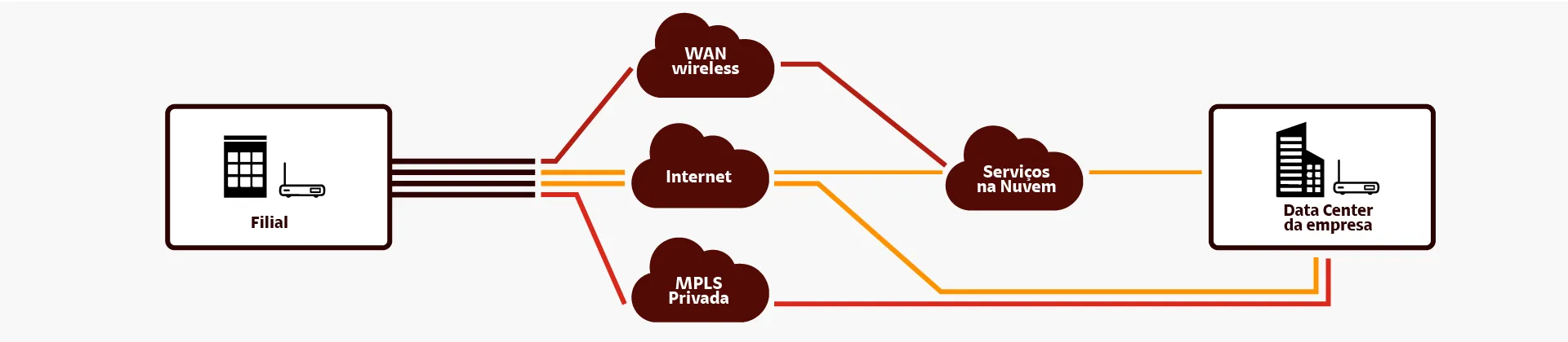 SD-Wan otimização dinâmica de recursos